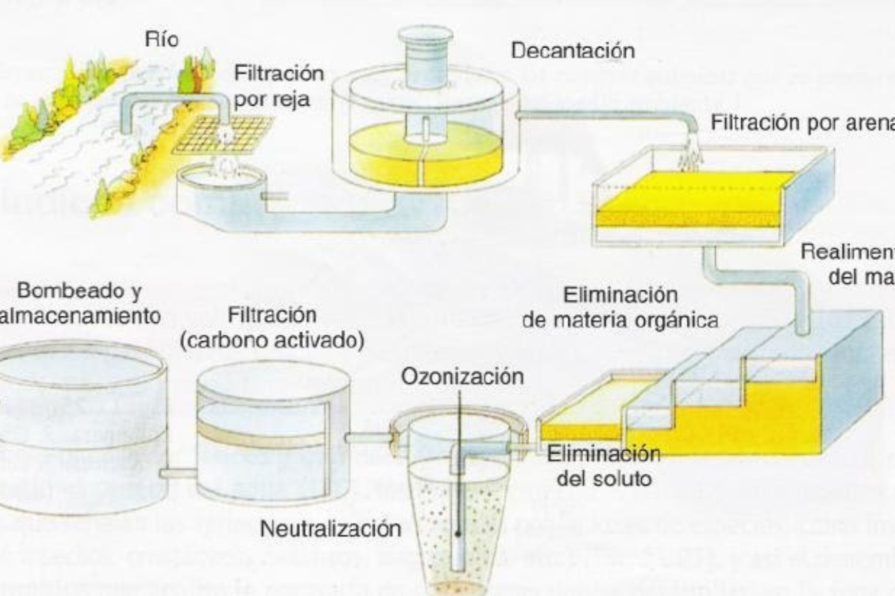 Sistemas de Depuracion de Aguas