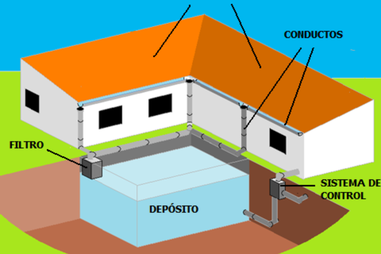 Cómo recuperar el agua de lluvia: depósito exterior o depósito enterrado